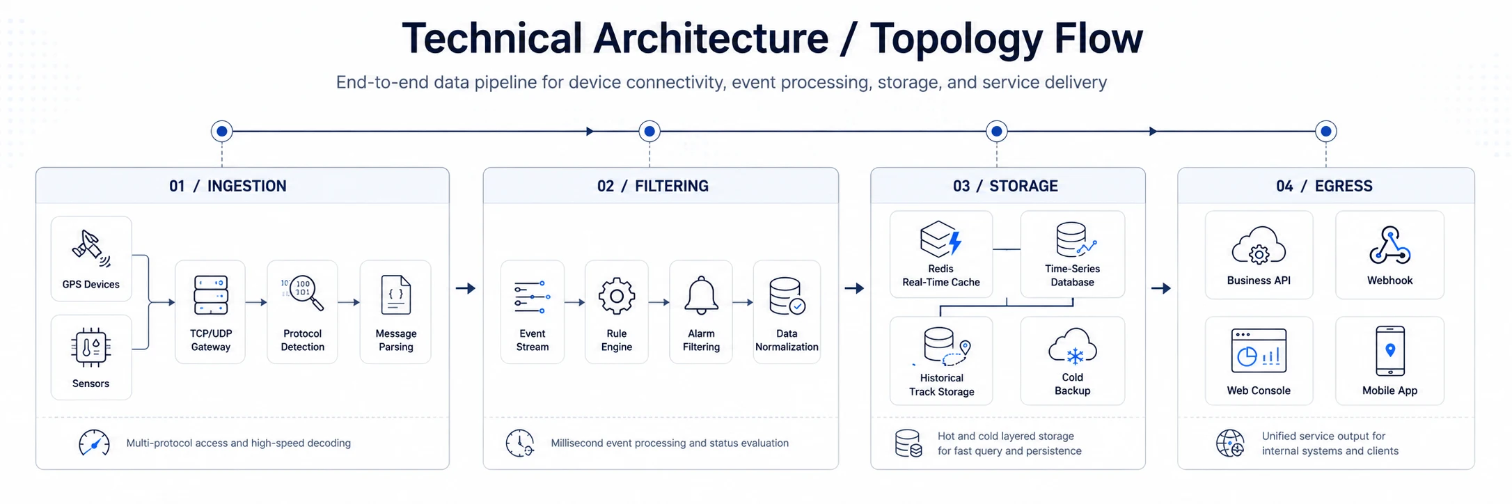 Posiway technical architecture overview
